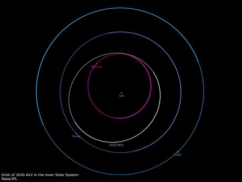 Conheça o 2020 AV2, o único asteroide conhecido inteiramente dentro da órbita de Vênus