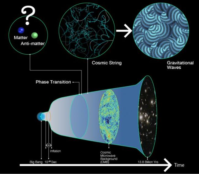 Ondulações no espaço-tempo podem explicar porque o universo existe