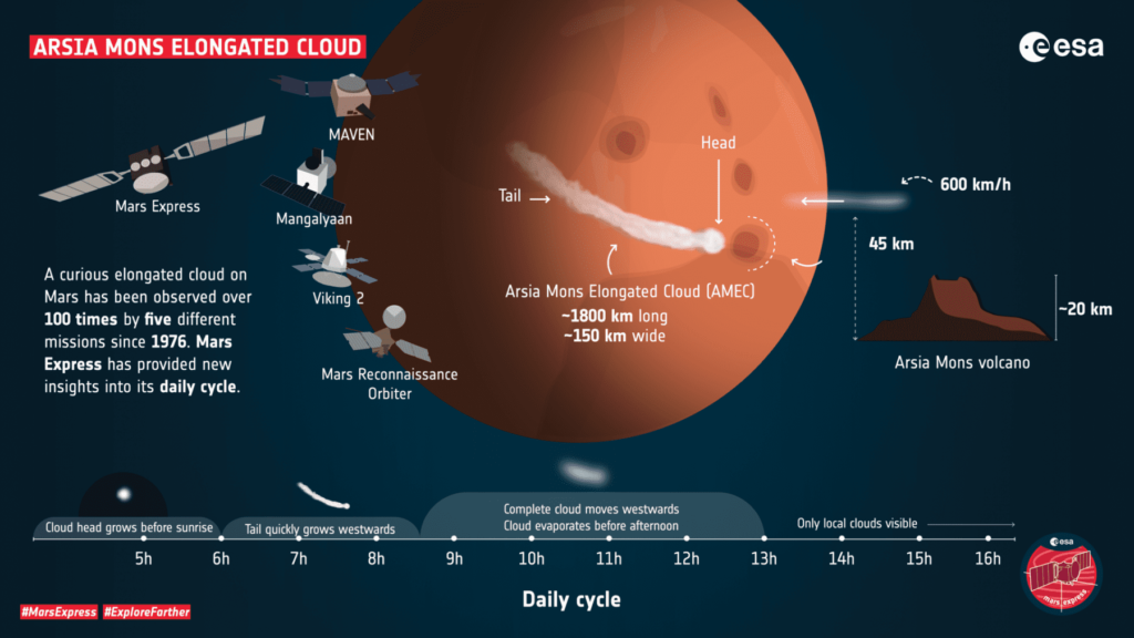 Cientistas resolvem mistério das nuvens enigmáticas em Marte