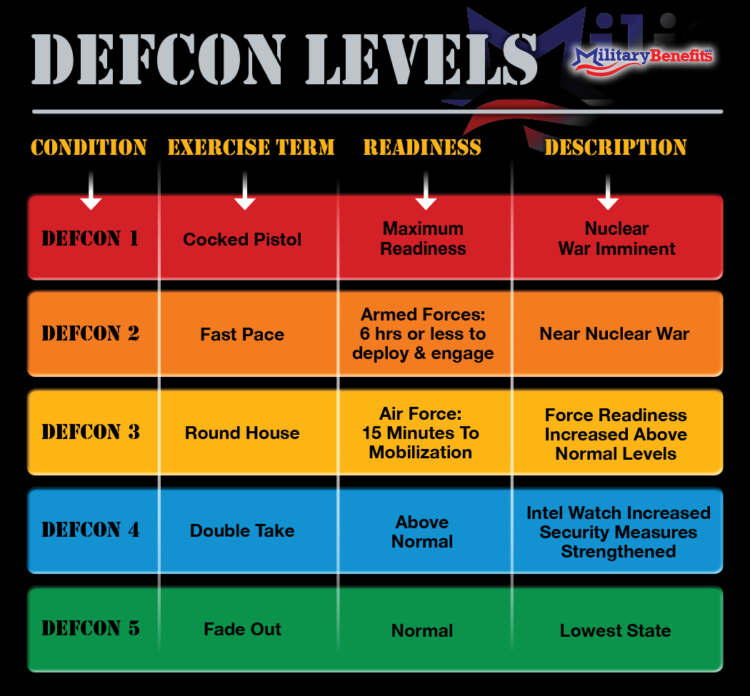 Estaria o Pentágono em estado defensivo DEFCON 2 desde 10 de agosto?