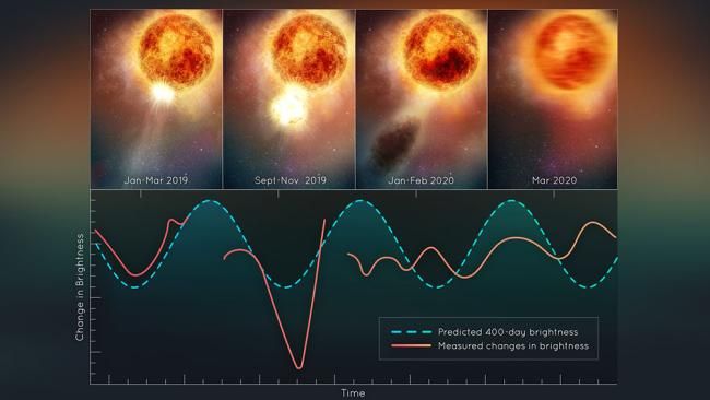 Estrela Betelgeuse explodiu seu polo, deixando os cientistas perplexos